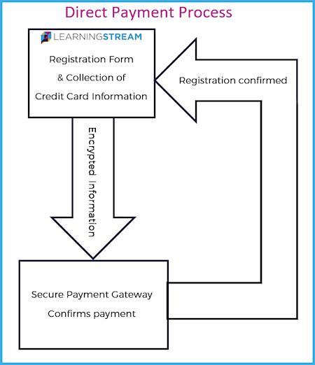 Direct payment processor flow chart