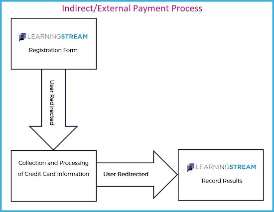 indirect payment processor flow chart