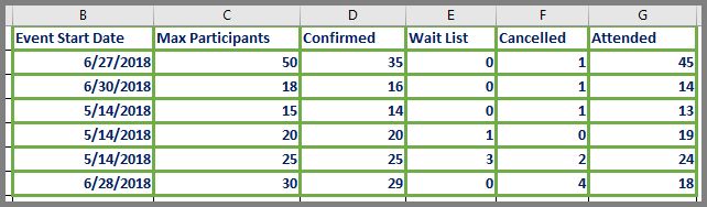 Partial view of spreadsheet showing confirmations, wait lists, cancellations and attendance