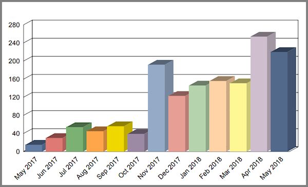 Bar graph of registration activity by month