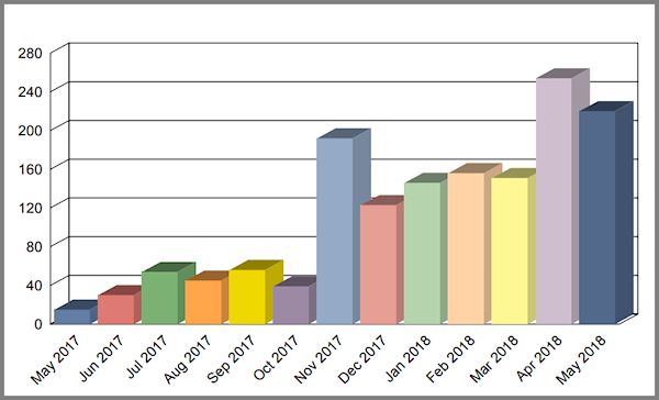 training program data