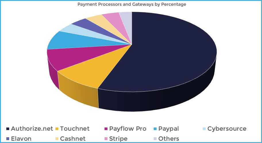 Pie Chart of the most popular payment platforms