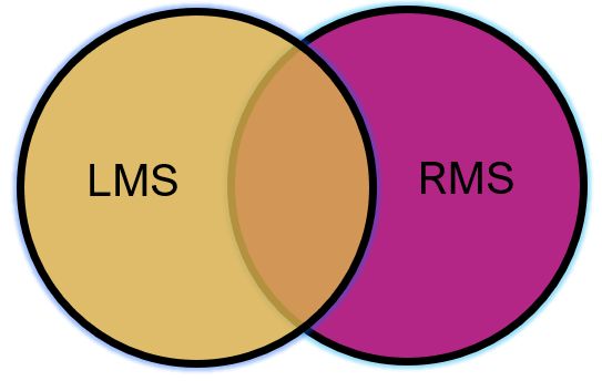 Venn diagram showing overlay of registration and learning management systems